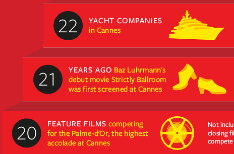 BBC - Culture - Numbers that make the Cannes Film Festival add up