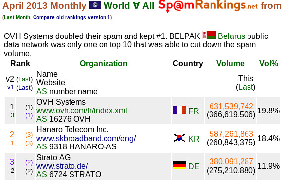 Top 3, April 2013 World SpamRankings.net from CBL data