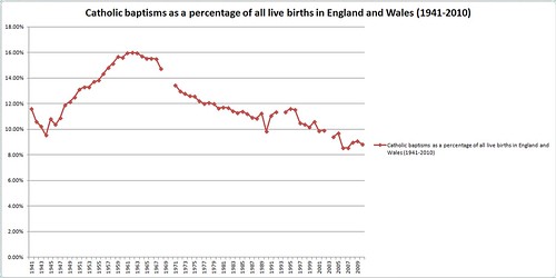 Catholic baptisms as a percentage of all live births in England and Wales (1941-2010_