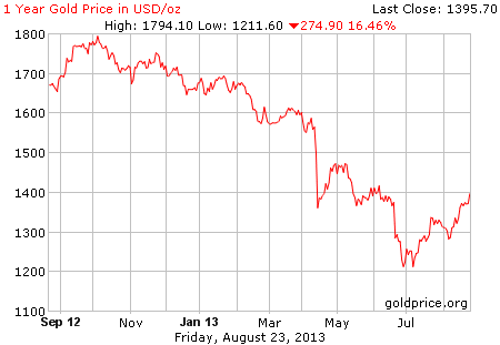Gambar grafik image pergerakan harga emas 1 tahun terakhir per 23 Agustus 2013