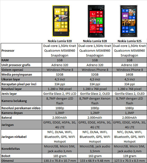 Lumia 920 vs 928 vs 925