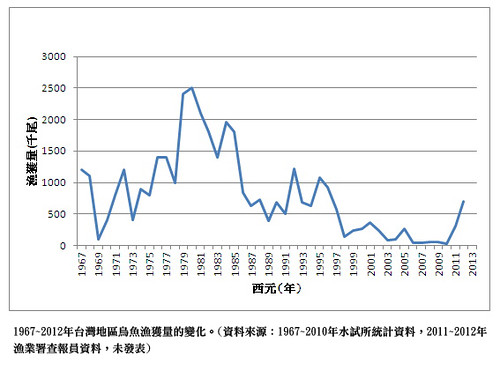 台灣烏魚漁獲量統計圖。 圖片來源:行政院農委會水產試驗所