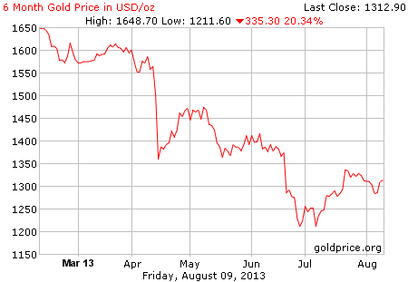 Gambar grafik chart pergerakan harga emas dunia 6 bulan terakhir per 09 Agustus 2013