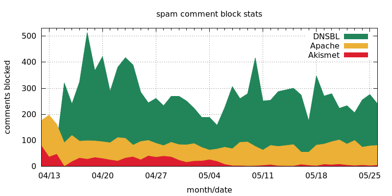 spam comment block stats
