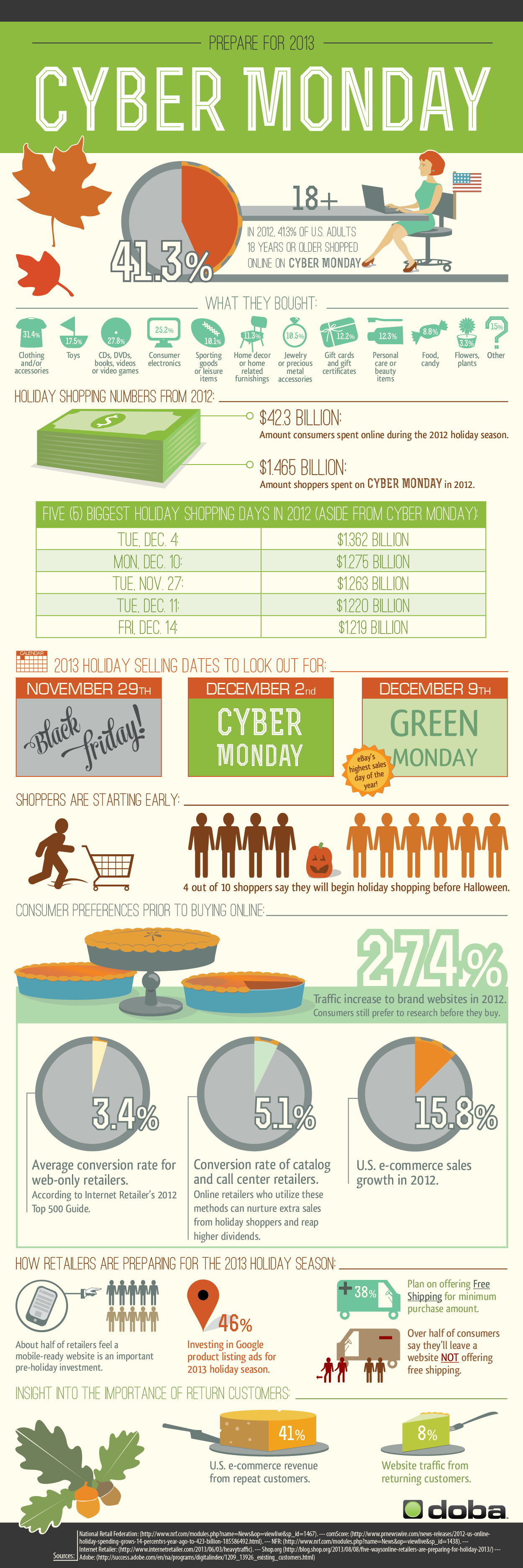 Cyber Deals on Monday Statistics And Facts