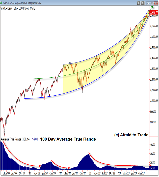 S&P 500 Equity Arc Trendline Pattern