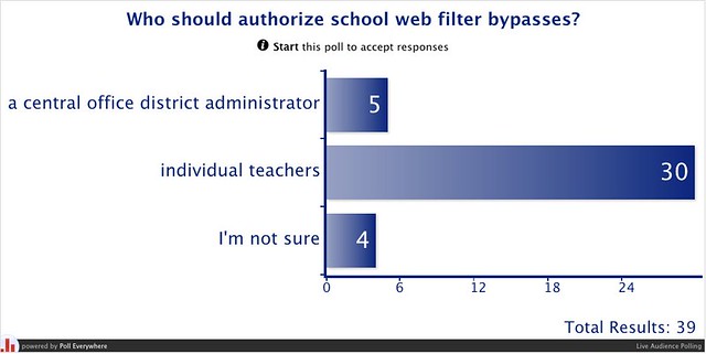 Who should authorize school web filter bypasses? | Poll Everywhere