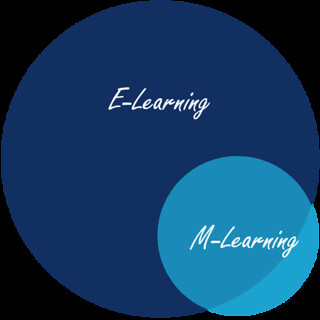 A venn diagram showing m-learning overlapping e-learning