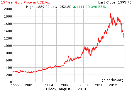 Gambar grafik chart pergerakan harga emas dunia 15 tahun terakhir per 23 Agustus 2013