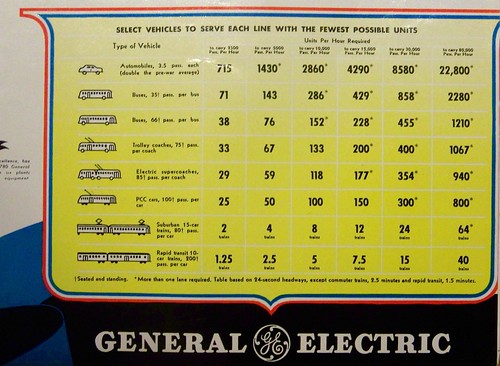 Inset from a WWII era GE Streetcar ad about passenger throughput in various types of vehicles