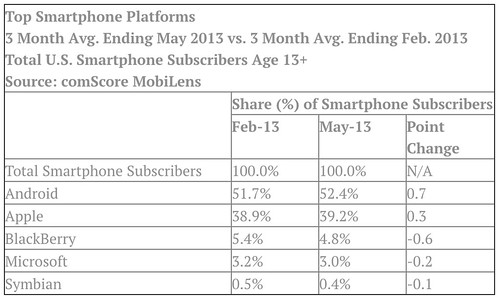 BlackBerry Windows Phone market share shrinks again | BGR