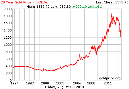 Gambar grafik chart pergerakan harga emas dunia 20 tahun terakhir per 16 Agustus 2013