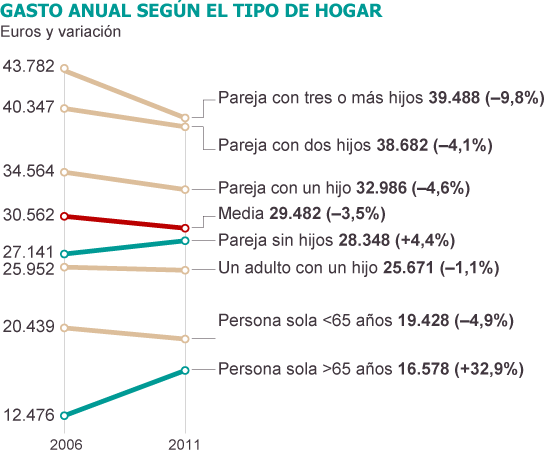 despesa mitja anual segons el tipus de llar 2006-2011