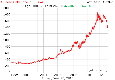 Gambar grafik chart pergerakan harga emas dunia 15 tahun terakhir per 28 Juni 2013