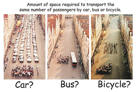 Amount of space required to transport the same number of passengers by car, bus, or bicycle.
