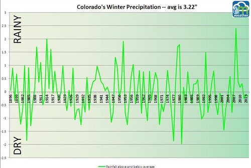 Colorado Winter Precipitation