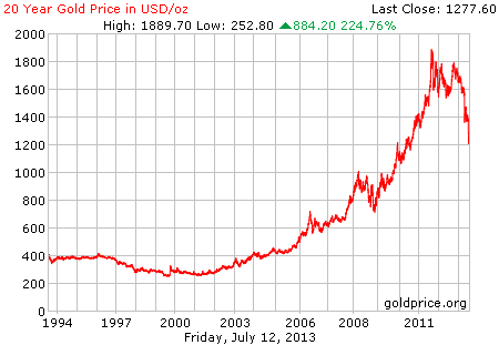 Gambar grafik chart pergerakan harga emas dunia 20 tahun terakhir per 12 Juli 2013