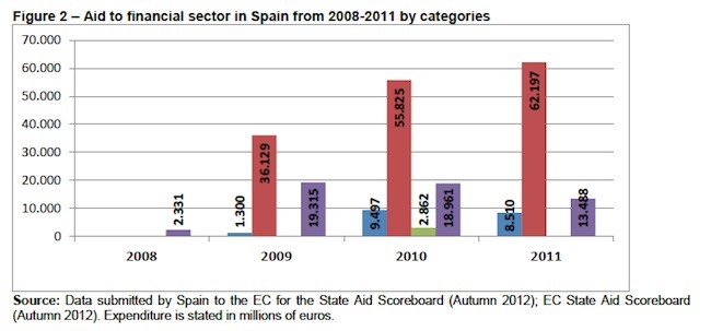 ayudas publicas al sector financiero: 230.415 millones de euros en 4 años