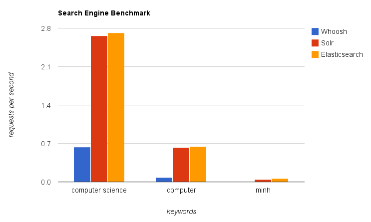 Benchmark result