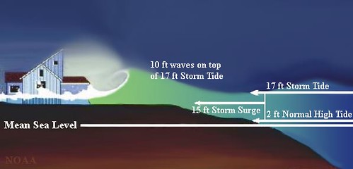 storm surge  颱風暴潮