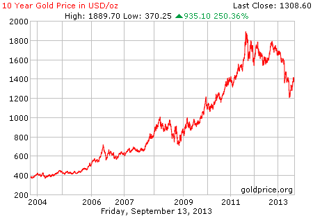Gambar grafik chart pergerakan harga emas dunia 10 tahun terakhir per 30 Agustus 2013