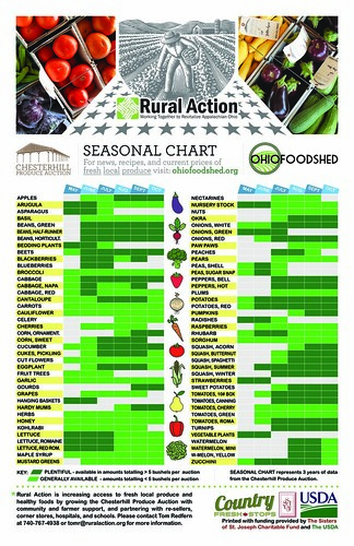 I saw this eye-catching and convenient chart of local product availability at the Chesterhill Produce Auction in Chesterhill, OH.  It was made possible with support from the USDA Specialty Crop Block Grant. Distribution of the chart as an educational tool is funded in part by USDA’s Farmers Market Promotion Program. Image courtesy of Matt Moore, Rural Action & Americorps. Click to enlarge.
