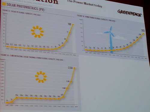 太陽能與風力發電等再生能源，正在大幅成長。