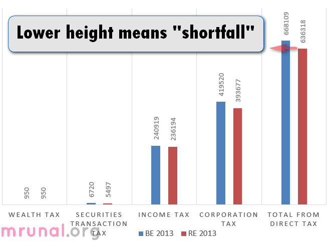 shortfall direct taxes