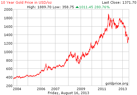 Gambar grafik chart pergerakan harga emas dunia 10 tahun terakhir per 16 Agustus 2013