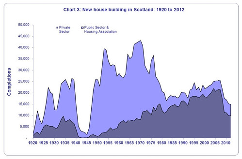 Chart of New House Building in Scotland 1920-2012