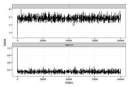plot of chunk gp_traces_densities
