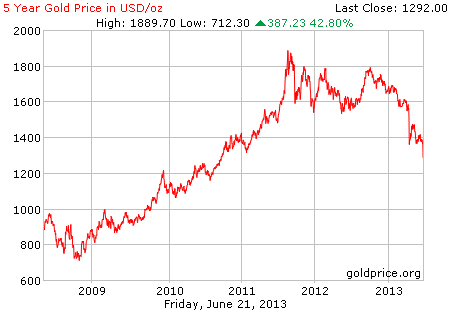 Gambar grafik chart pergerakan harga emas dunia 5 tahun terakhir per 21 Juni 2013