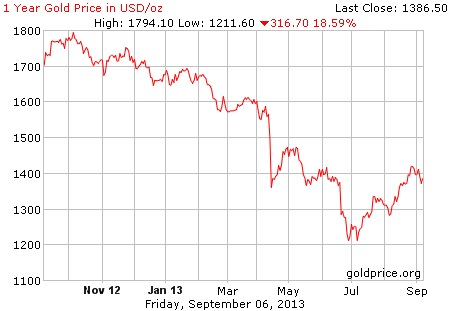 Gambar grafik image pergerakan harga emas dunia 1 tahun terakhir per 06 September 2013