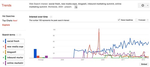 Google Trends - Web Search interest: social fresh, new media expo, blogwell, inbound marketing summit, online marketing summit - Worldwide, 2004 - present