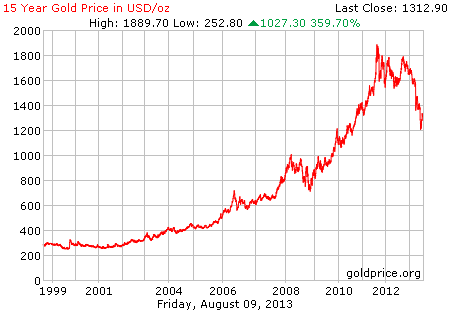 Gambar grafik chart pergerakan harga emas dunia 15 tahun terakhir per 09 Agustus 2013