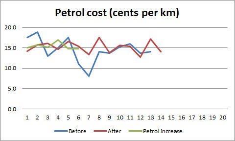 Petrol cost 7Feb14