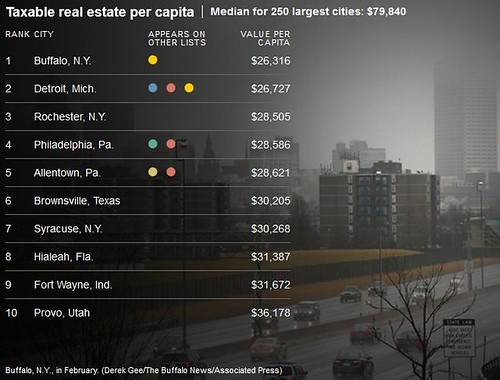 Ten lowest per capita taxable real estate, out of 250 largest US cities