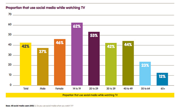 Proportion that use social media while watching TV