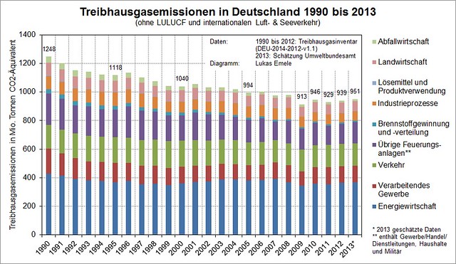 Treibhausgasemissionen in Deutschland 1990 bis 2013