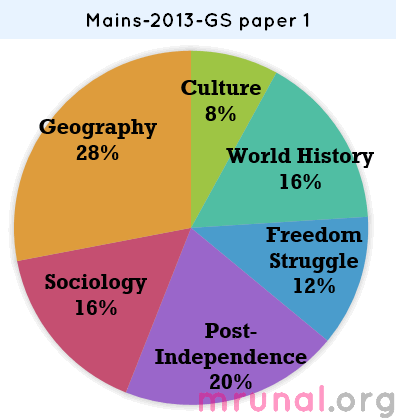 UPSC-Mains-General-Studies-GS-Paper1