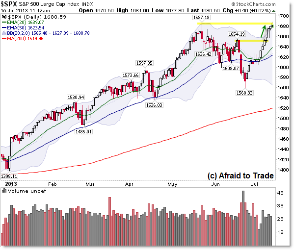 SP500 Daily Chart Trend Bull Market Resistance All Time High 