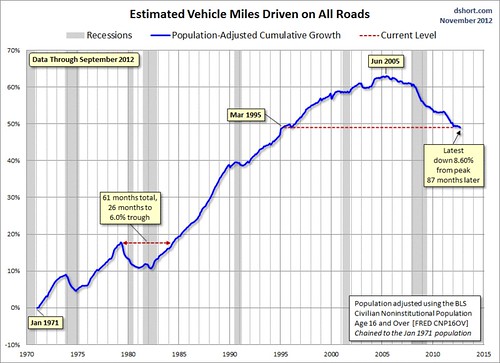 Peak Car (graph by Doug Short, Business Insider)
