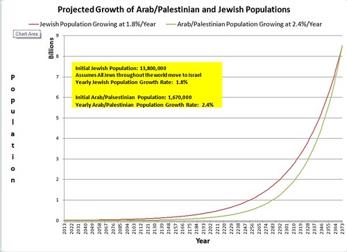 Projected growth of Arab and Jewish Populations revised