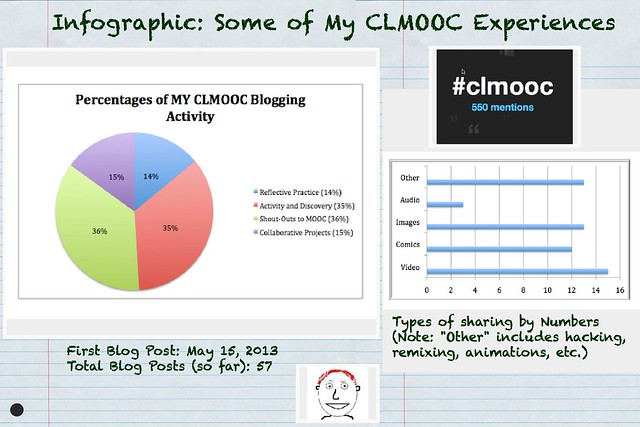 CLMOOC Infographic Activity Overview