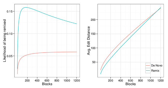 Two plots of estimated values for prototypical projects. Panel 1 (left) display predicted probabilities of being remixed. Panel 2 (right) display predicted edit distances. Both panels show predicted values for both remixes and de novo projects from 0 to 1,204 blocks (99th percentile).