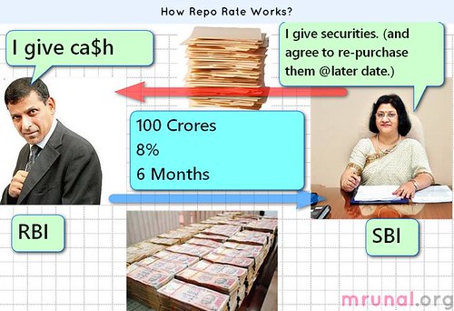 How repo rate works