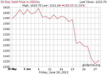 Gambar grafik chart pergerakan harga emas dunia 30 hari terakhir per 28 Juni 2013