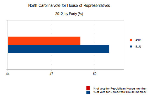 North Carolina party proportion for House