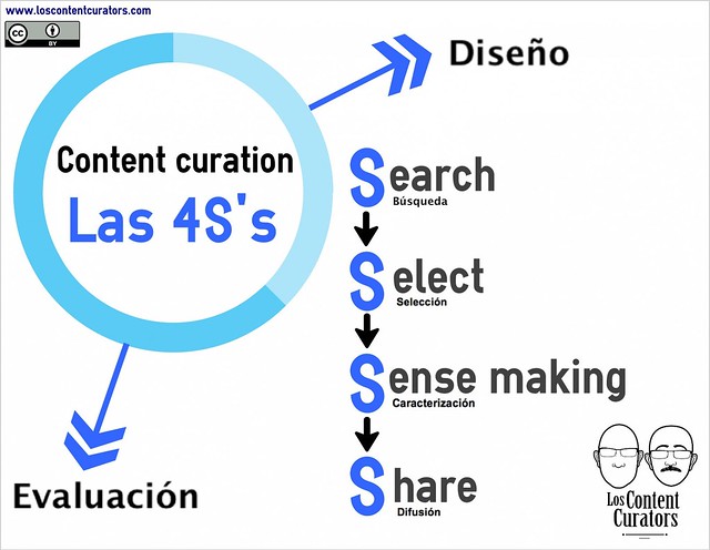 infografia 4S's de la content curation