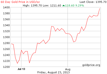Gambar grafik image pergerakan harga emas 60 hari terakhir per 23 Agustus 2013
